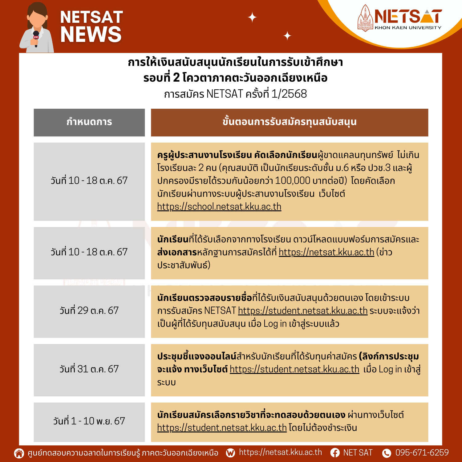 การให้เงินสนับสนุนนักเรียนในการสมัคร NETSAT ครั้งที่ 1/2568